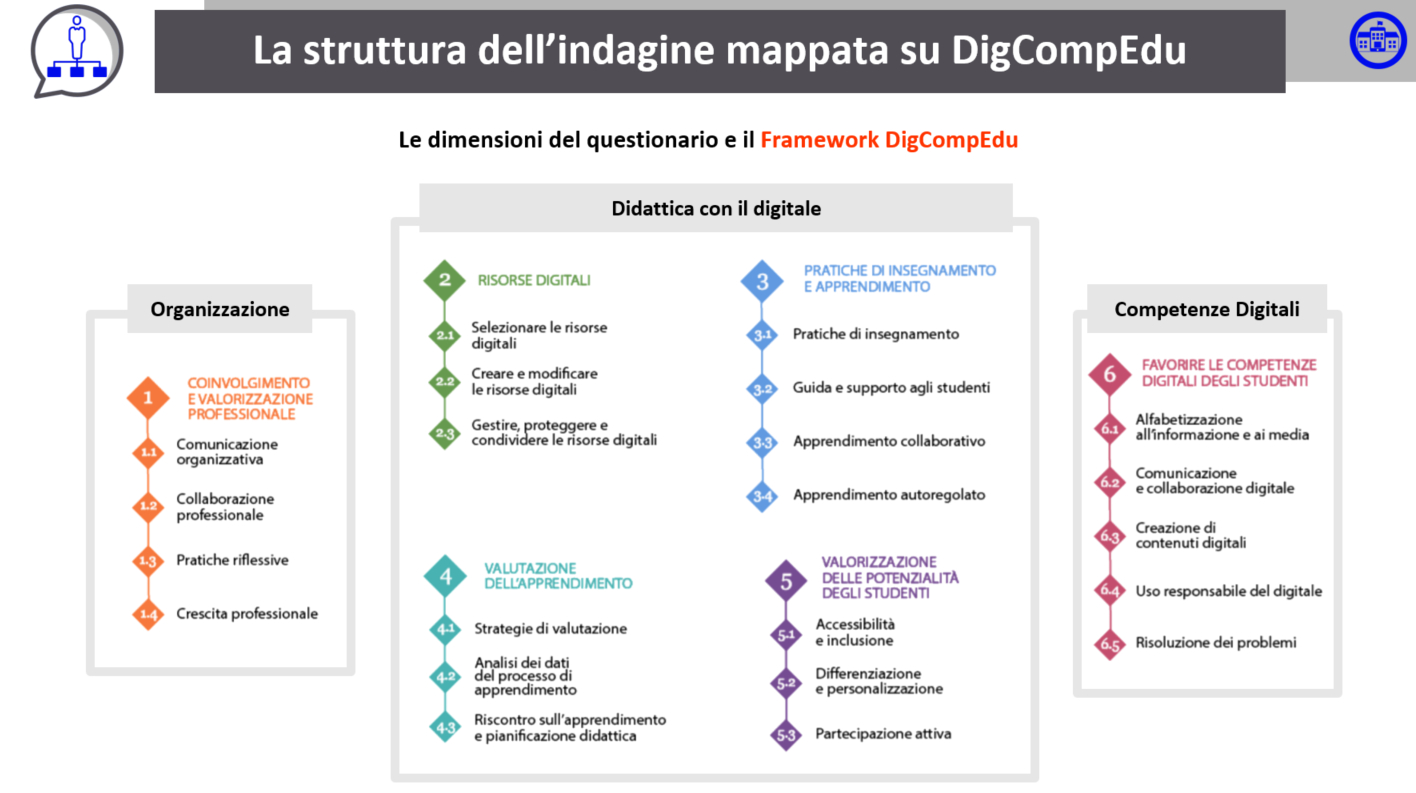 Struttura DigCompEdu