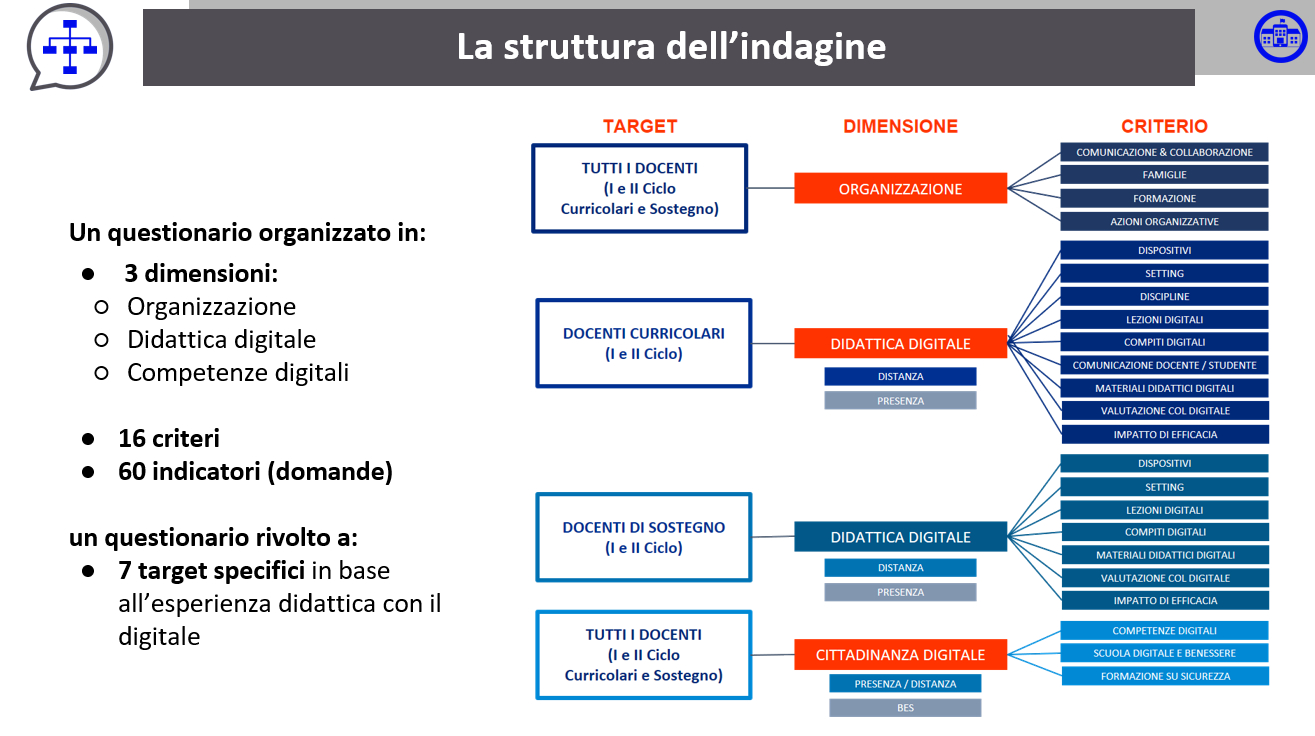 Struttura dell'indagine
