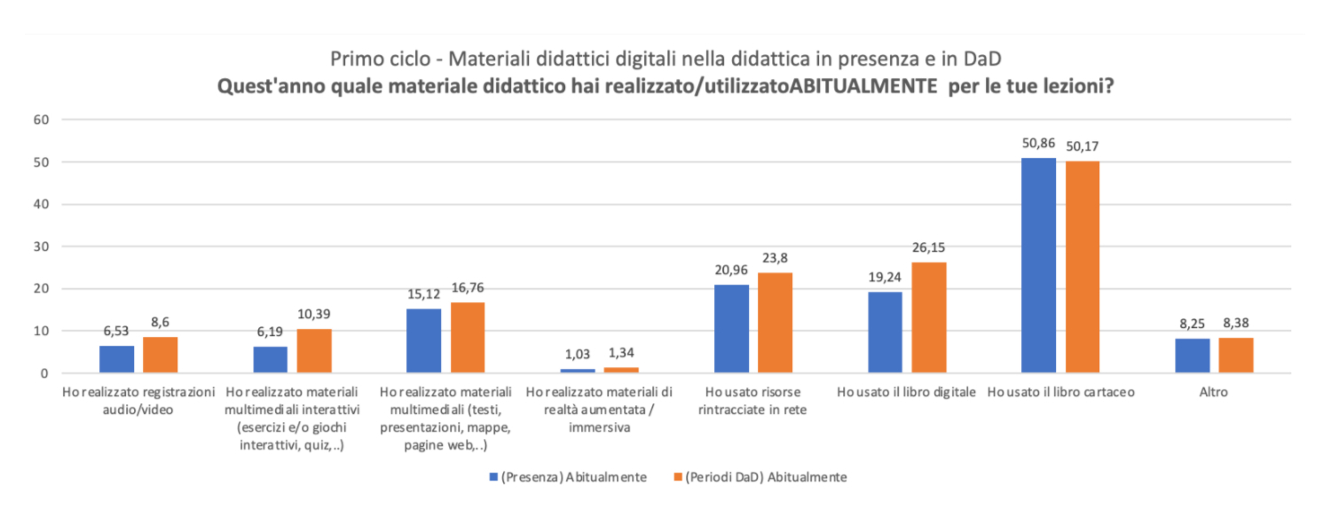 Materiali didattici