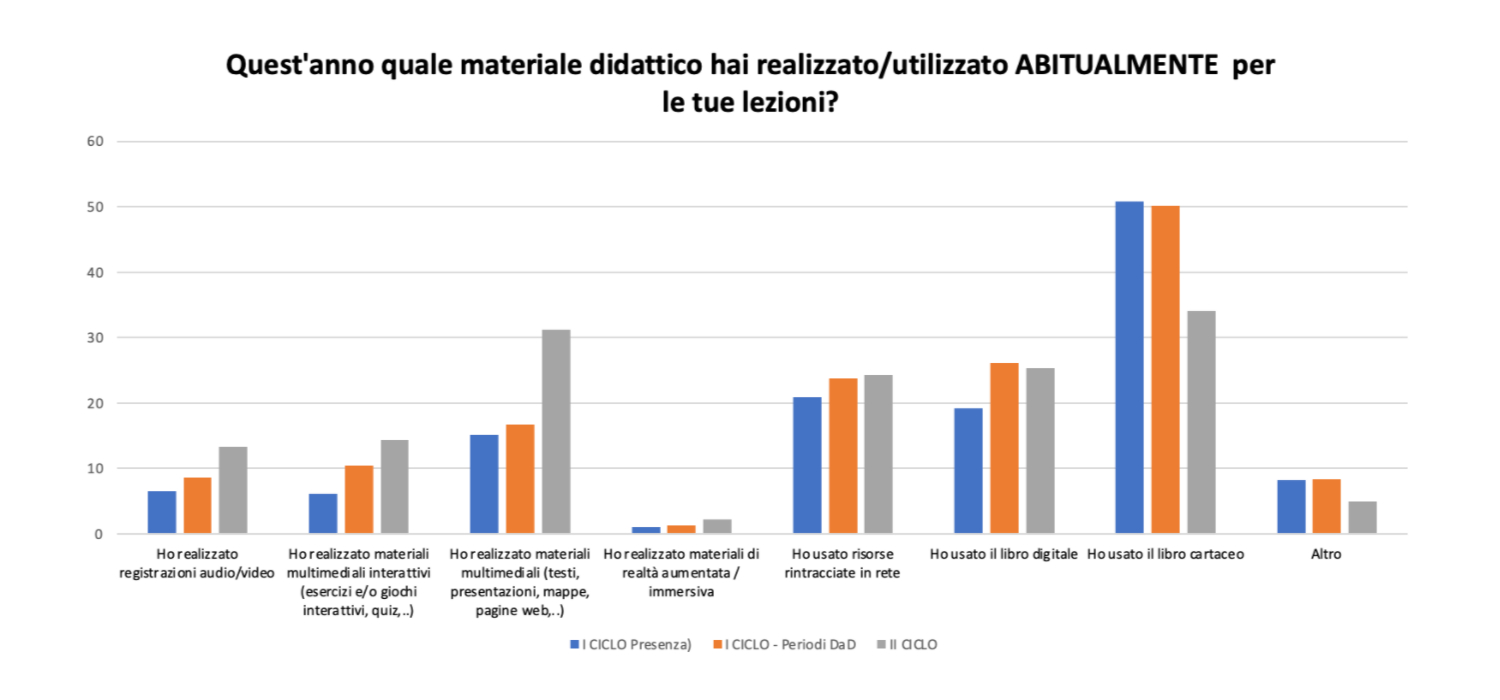 Materiali didattici