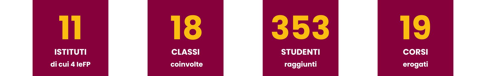 11 istituti; 18 classi; 353 studenti coinvolti; 19 istituti raggiunti