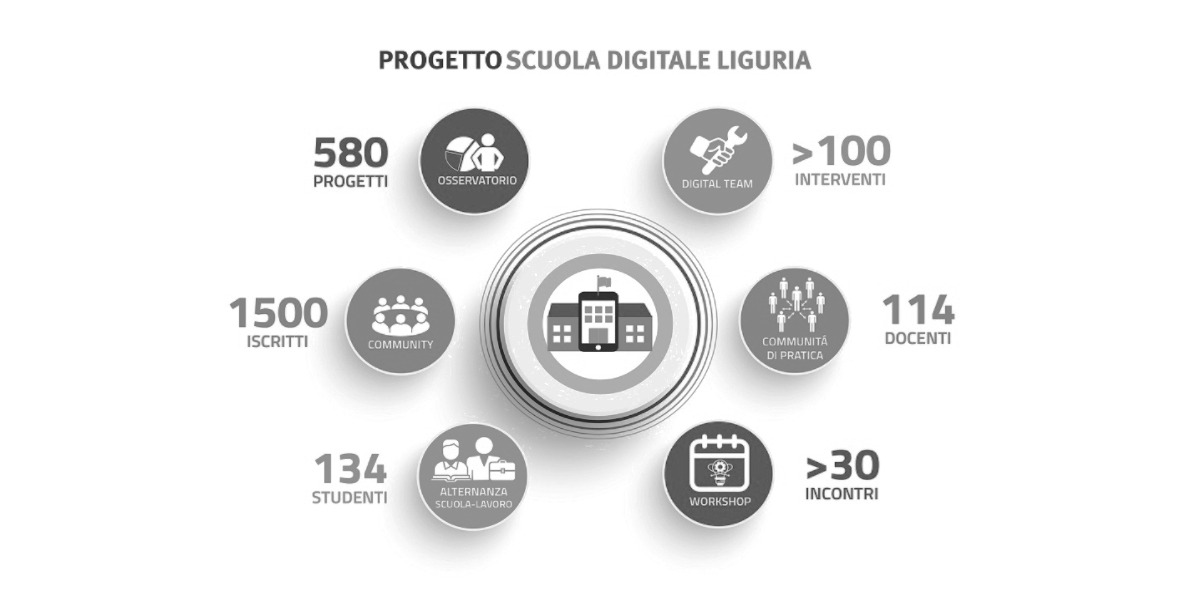 Tutti i numeri della scuola digitale in Liguria
